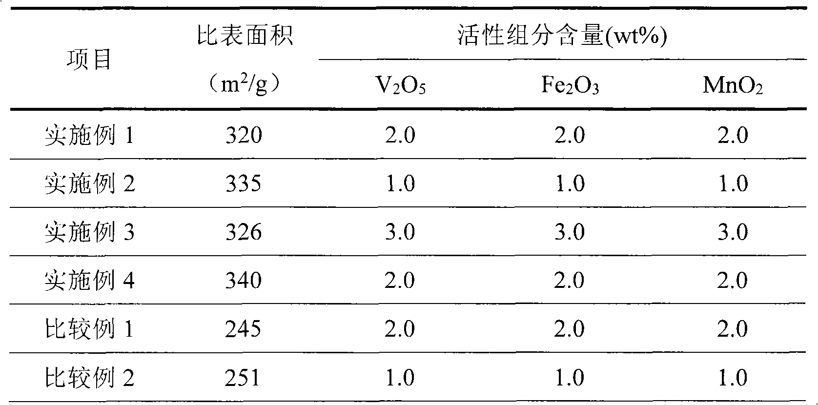 Method for preparing ozone catalytic oxidation catalyst for treating coking wastewater