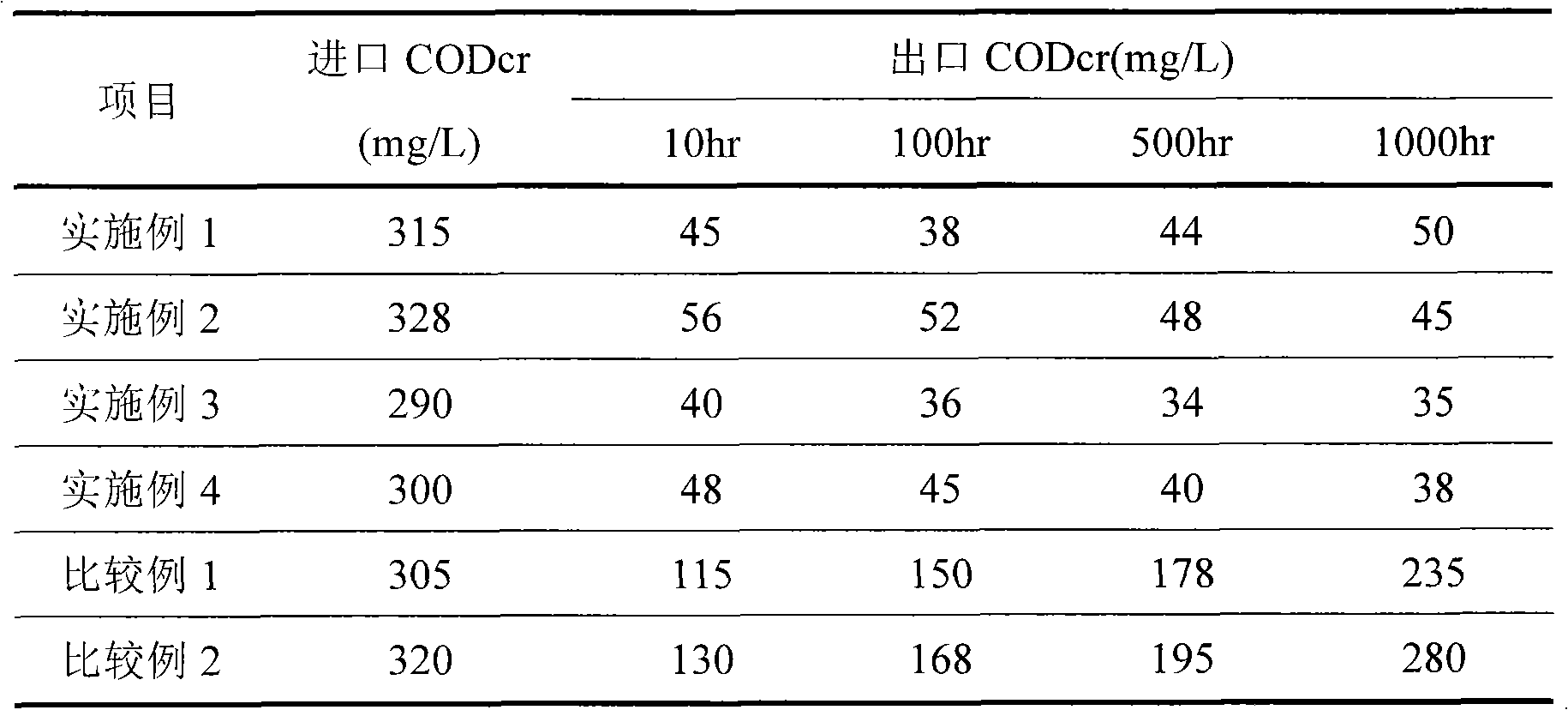 Method for preparing ozone catalytic oxidation catalyst for treating coking wastewater