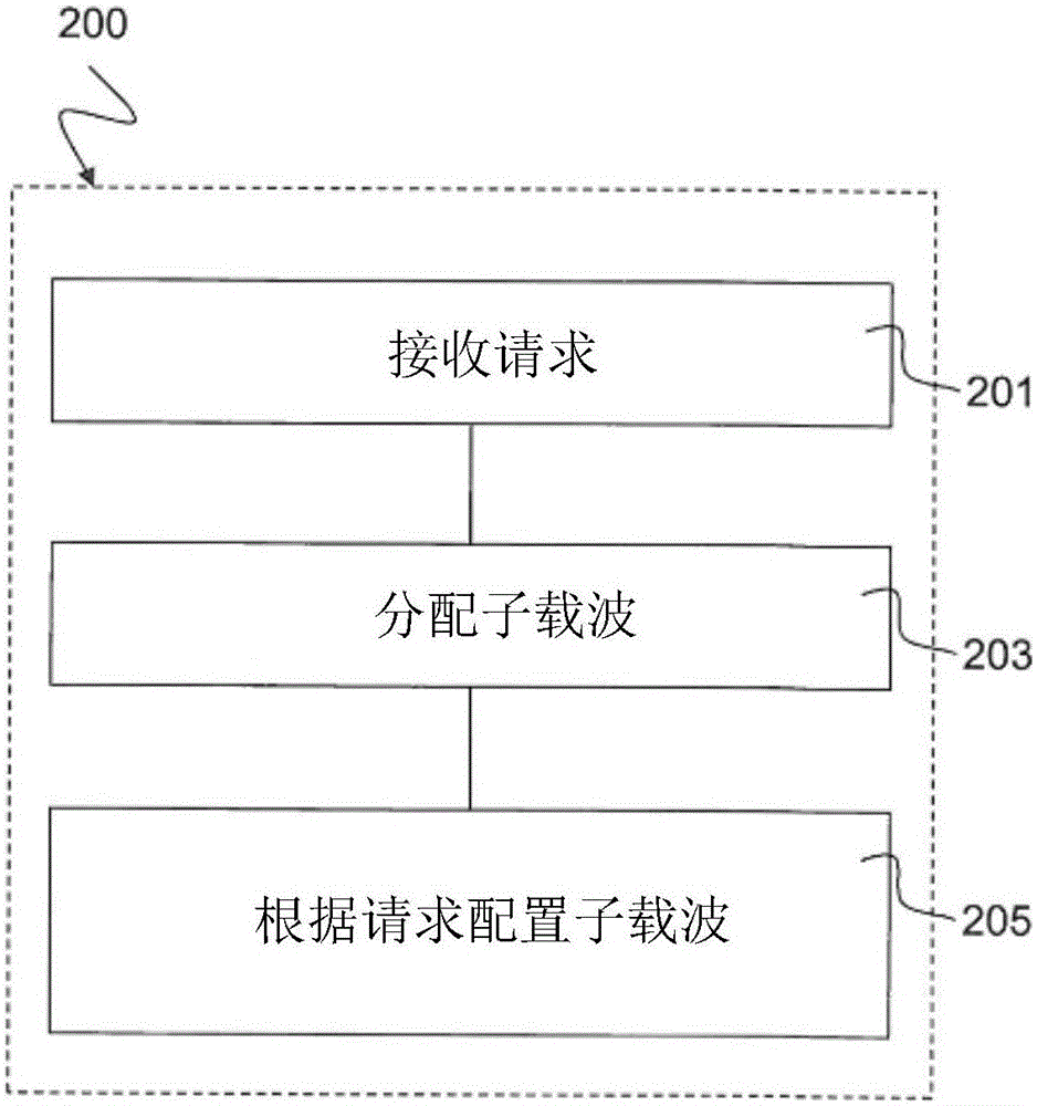 Base station and method for controlling radio resources allocation