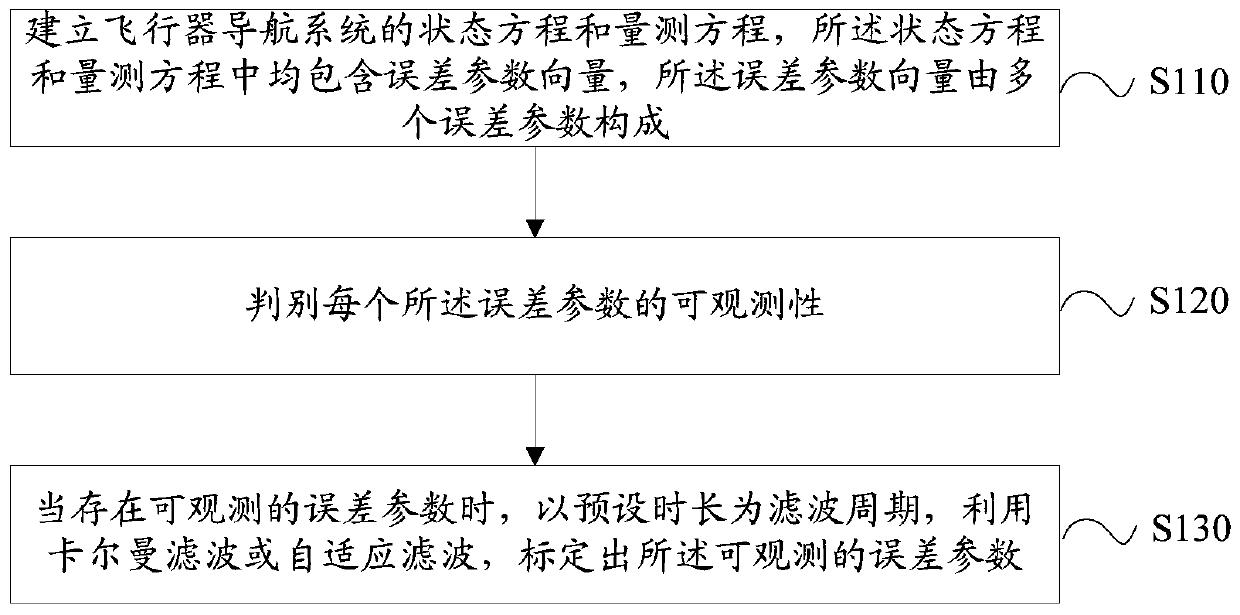 Error parameter calibration method and device