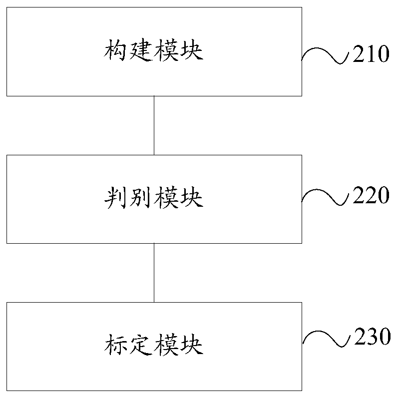 Error parameter calibration method and device