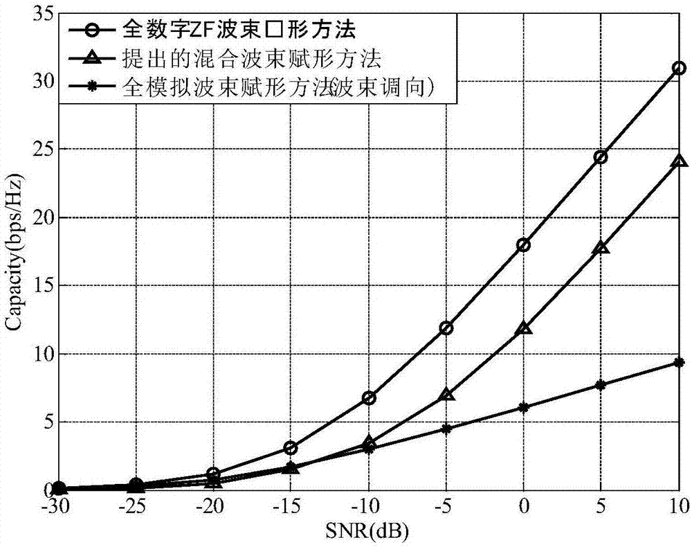 Digital-to-analog hybrid beamforming method based on uplink training