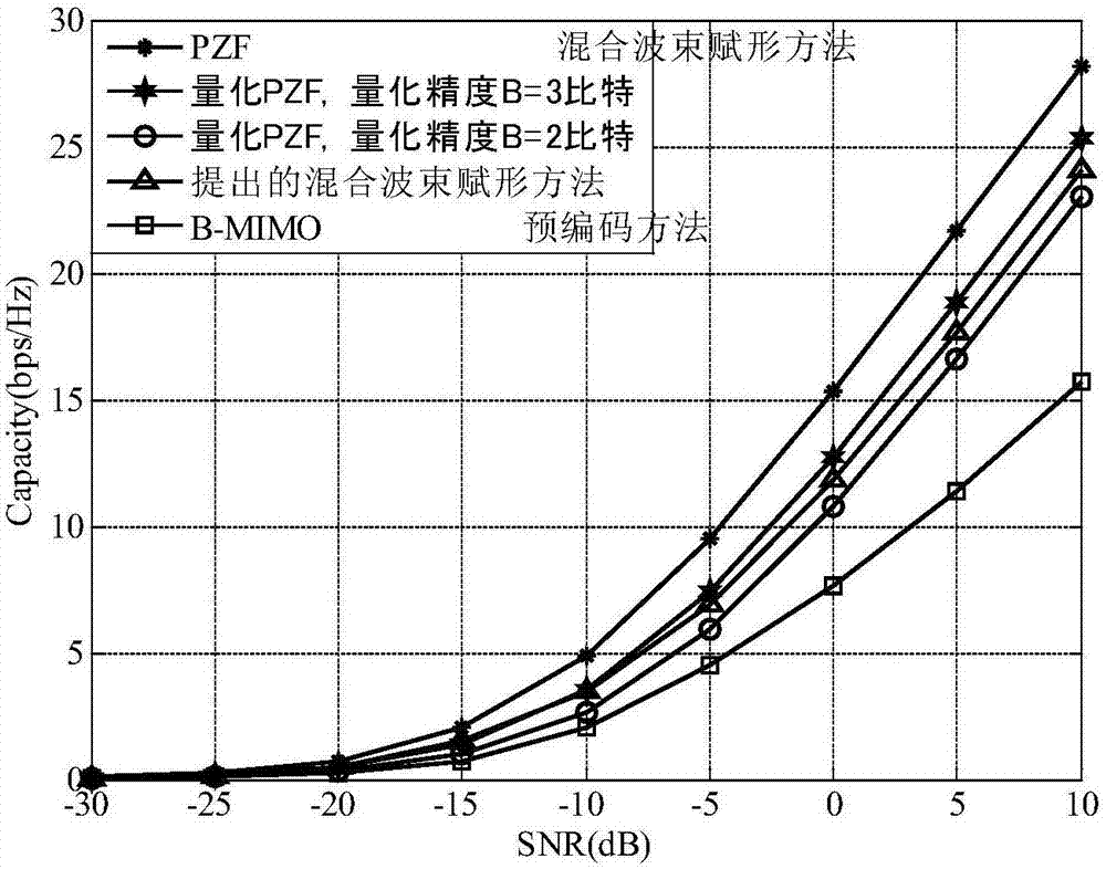 Digital-to-analog hybrid beamforming method based on uplink training