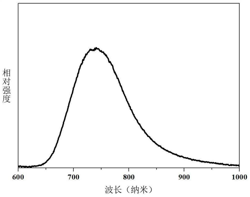 A kind of far-red and near-infrared emitting fluoride fluorescent material and its preparation and application