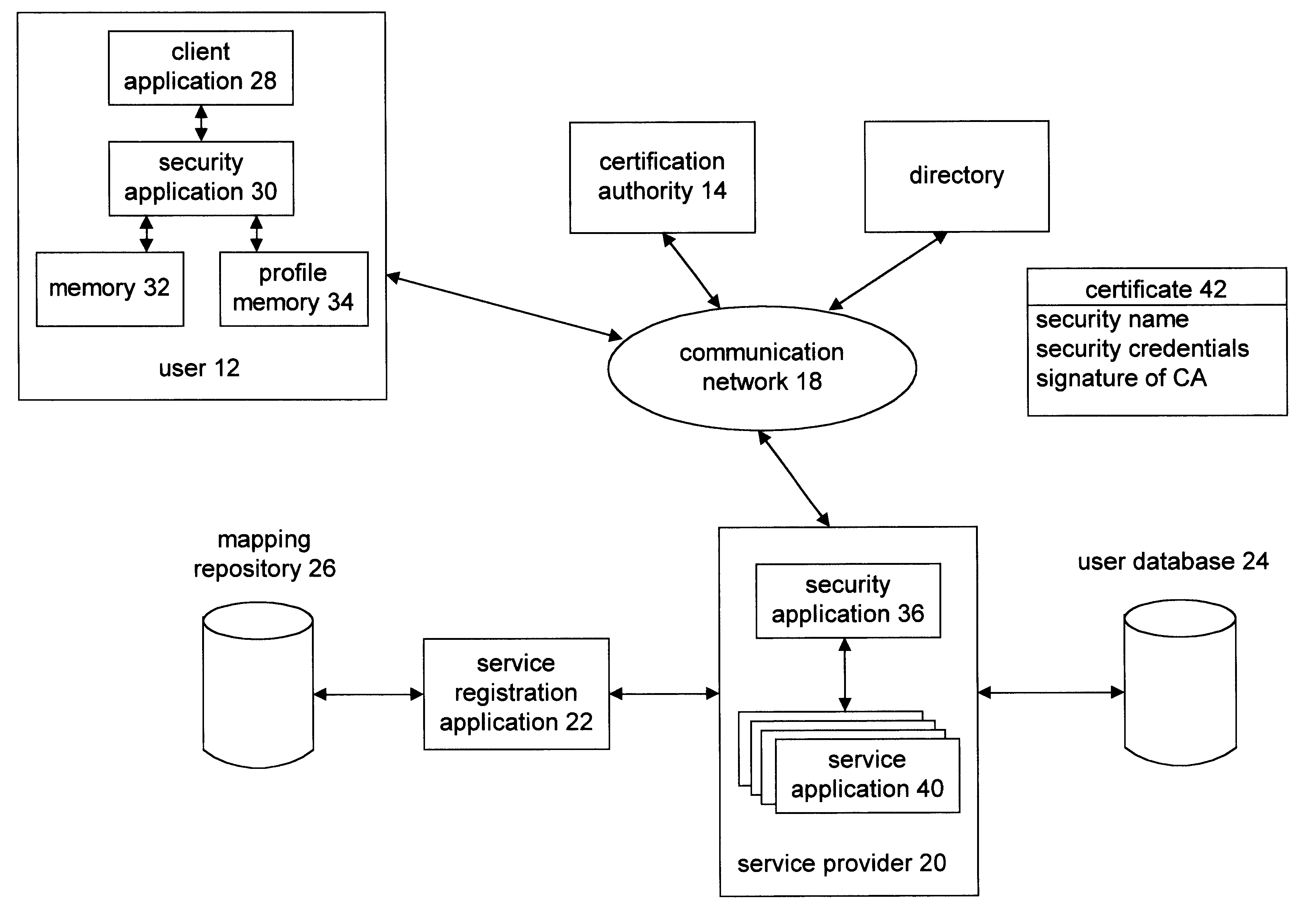 Method and apparatus for a service provider to provide secure services to a user