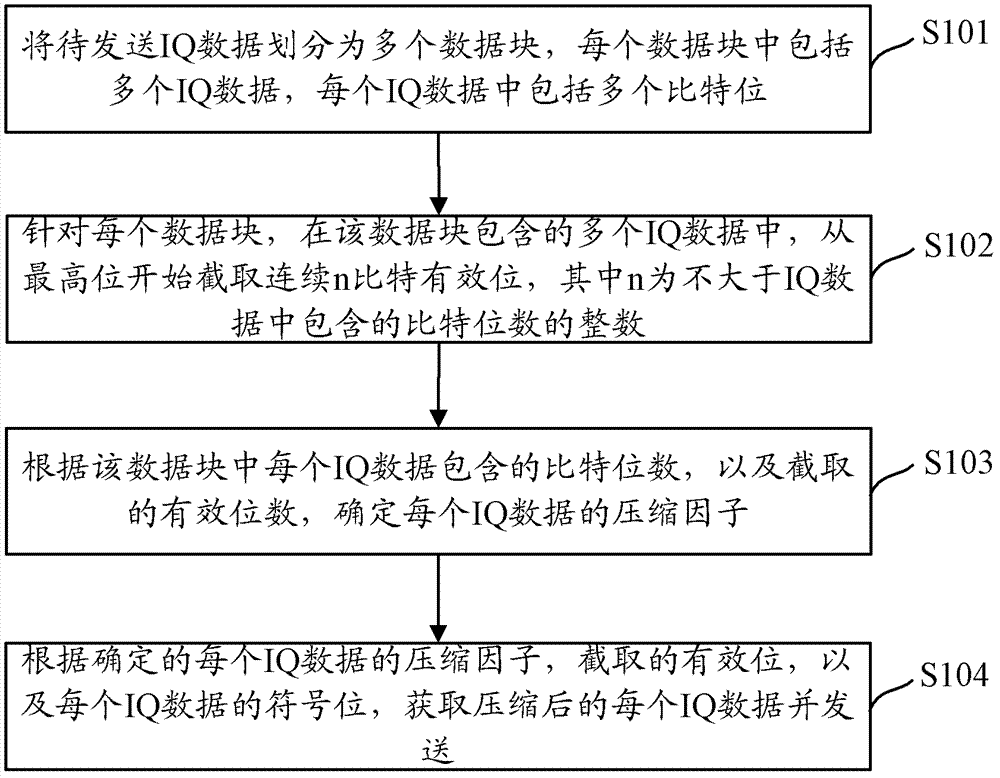 Sending method, receiving method, sending system, receiving system, sending device and receiving device for IQ (In-phase quadrature) data