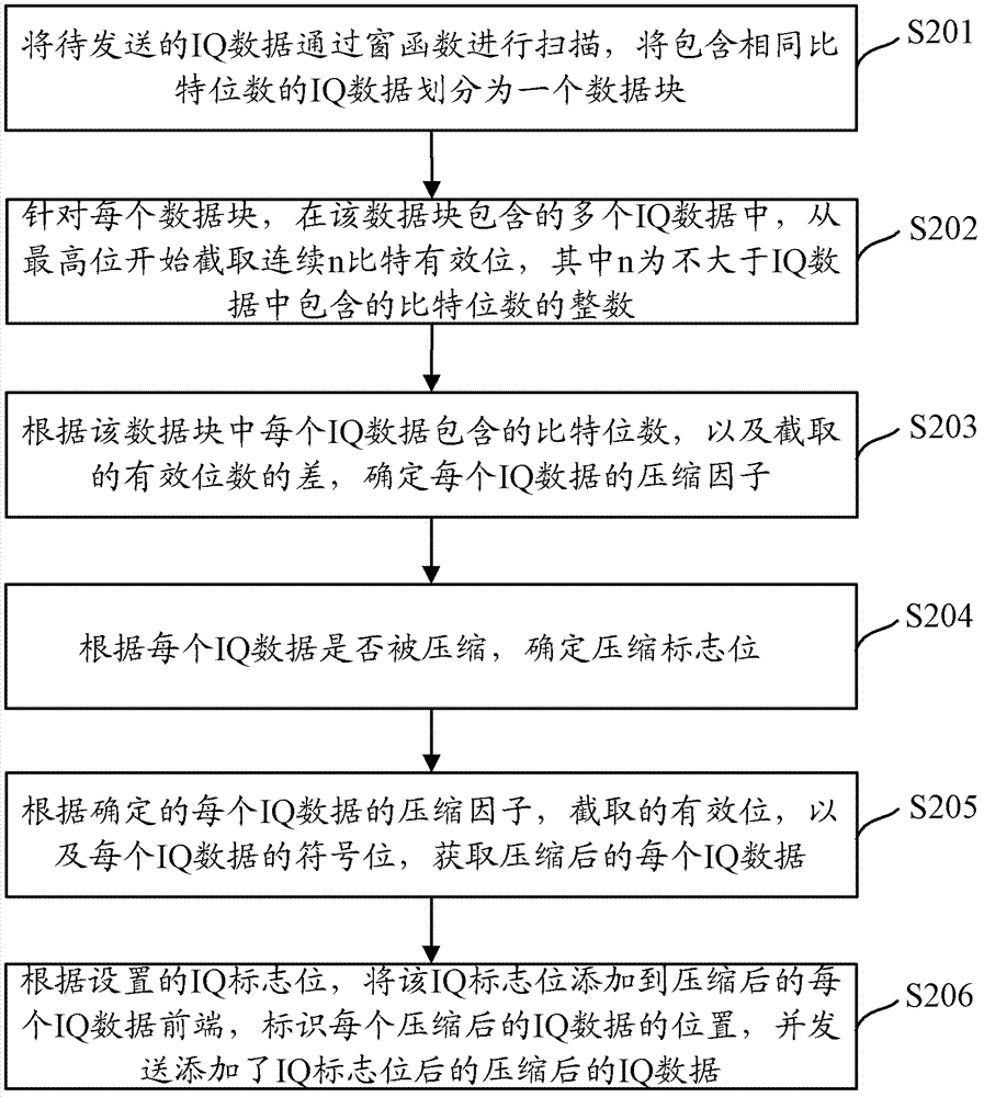 Sending method, receiving method, sending system, receiving system, sending device and receiving device for IQ (In-phase quadrature) data