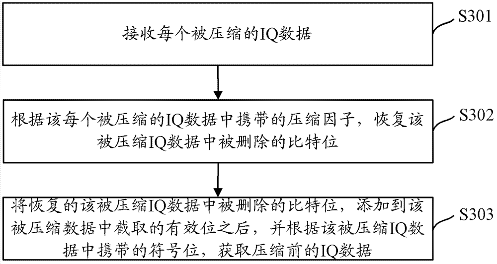 Sending method, receiving method, sending system, receiving system, sending device and receiving device for IQ (In-phase quadrature) data