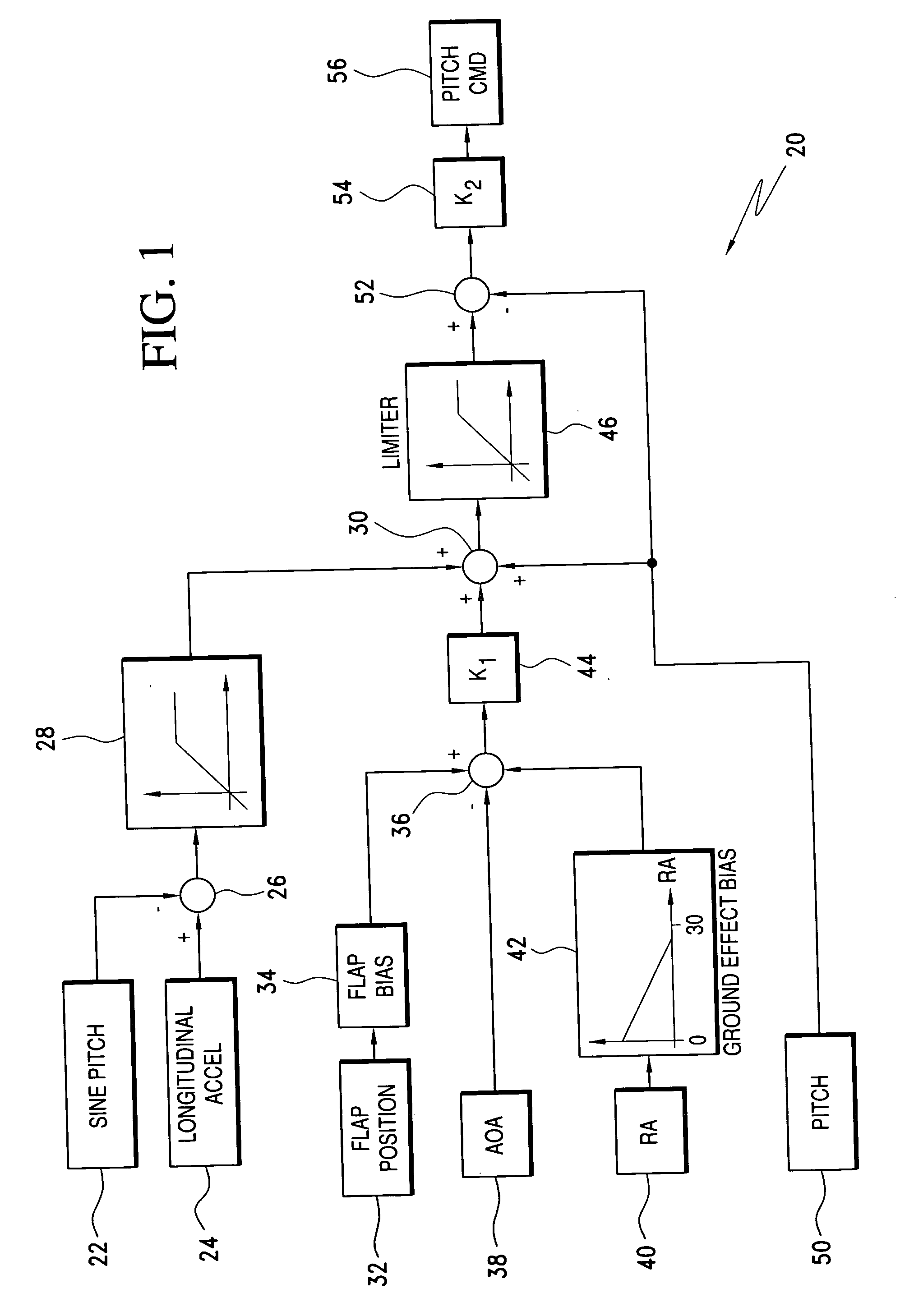 Ground effects compensated angle of attack command system and method