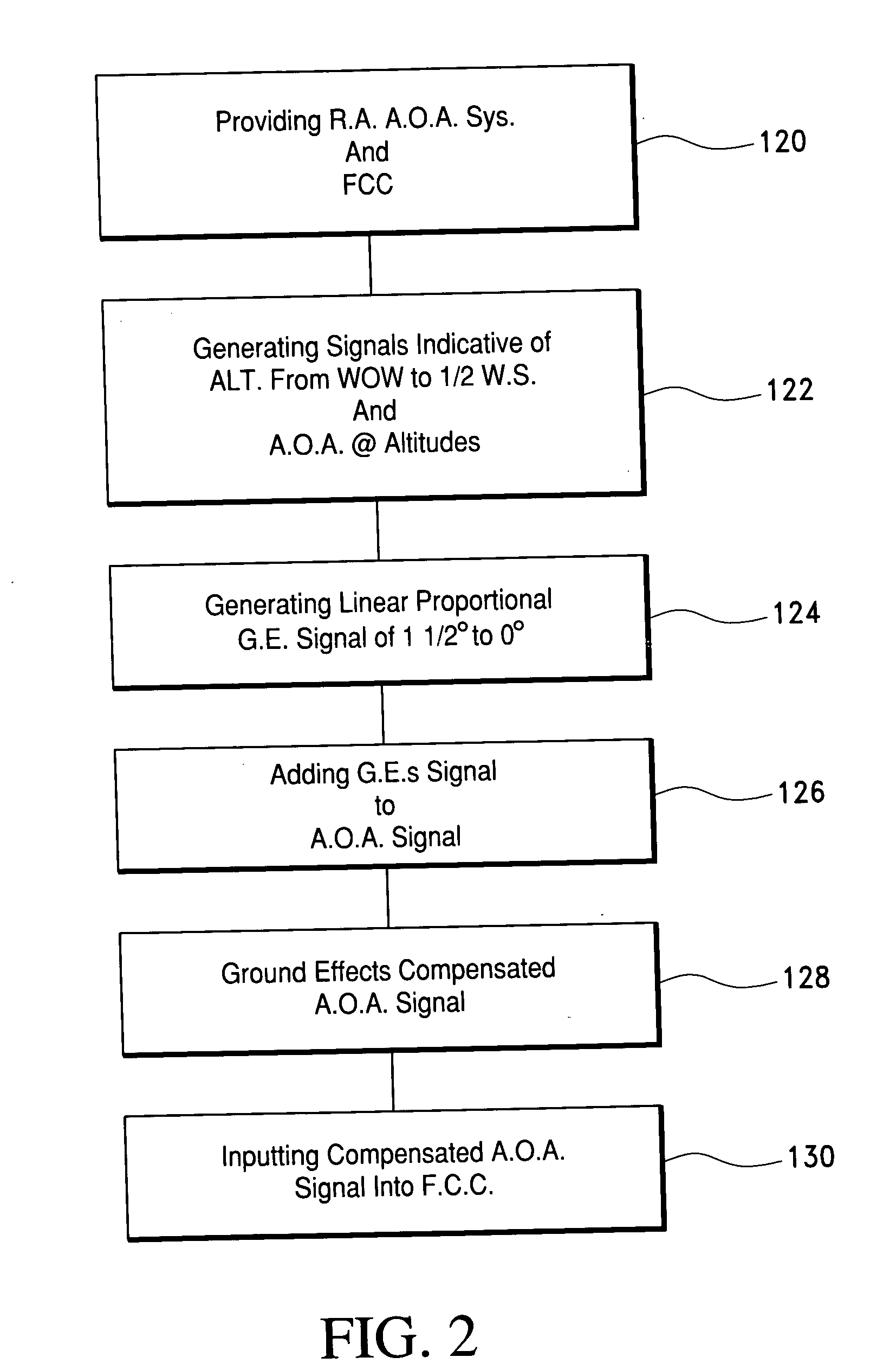 Ground effects compensated angle of attack command system and method