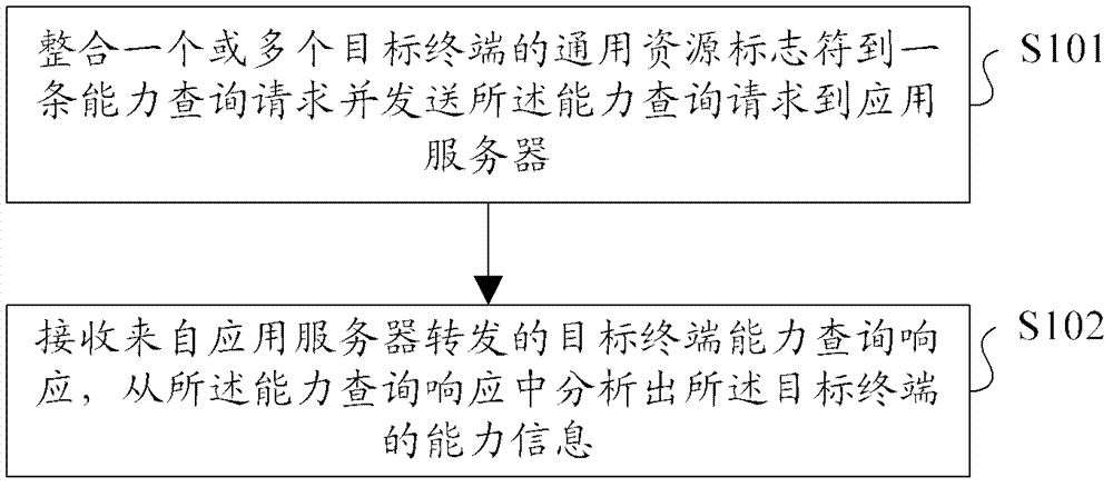 Capability query method, communication terminal and application server