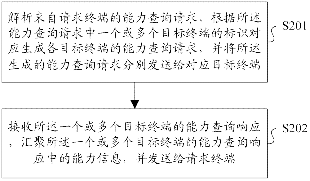 Capability query method, communication terminal and application server