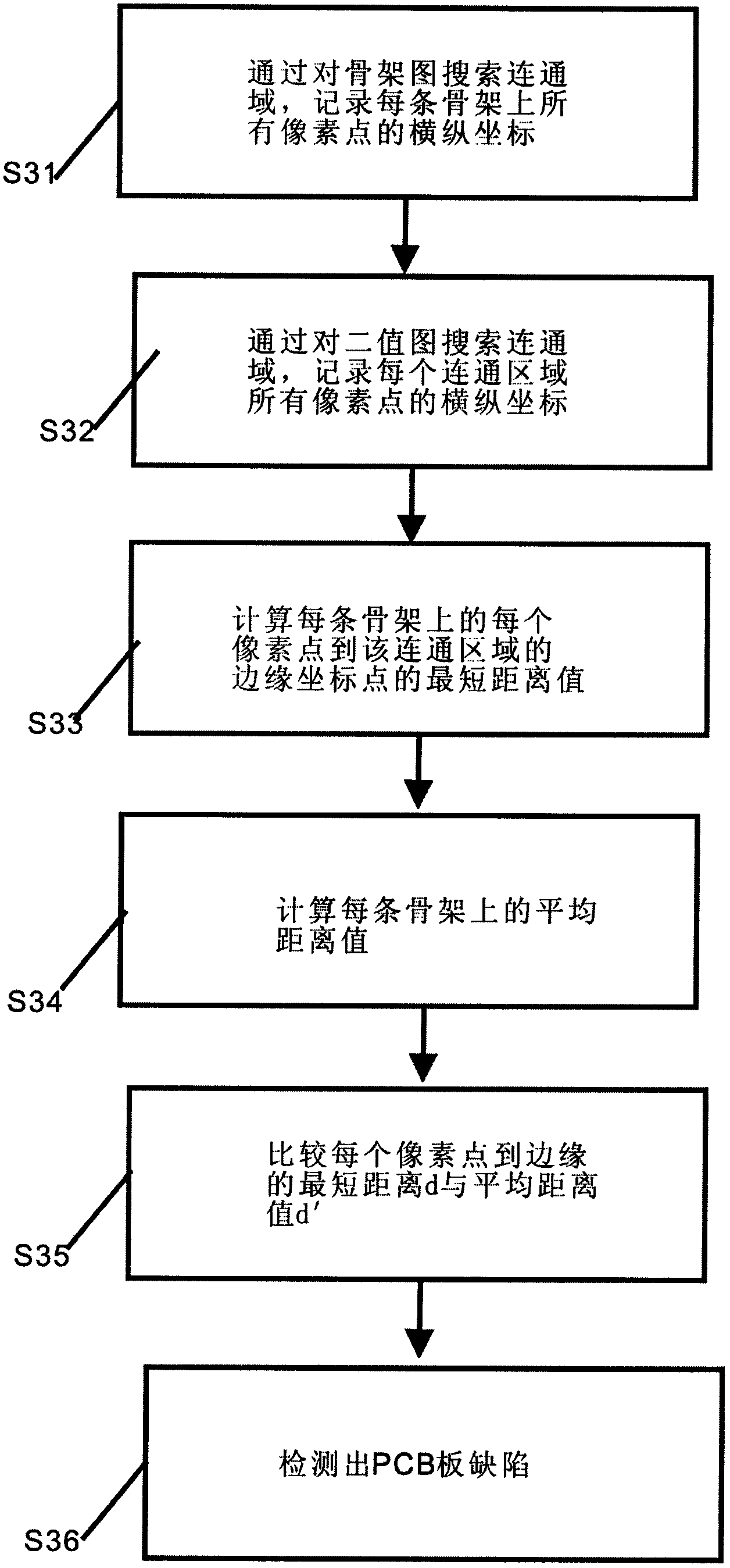 Method for detecting defects of printed circuit board (PCB) based on skeleton extraction and range conversion