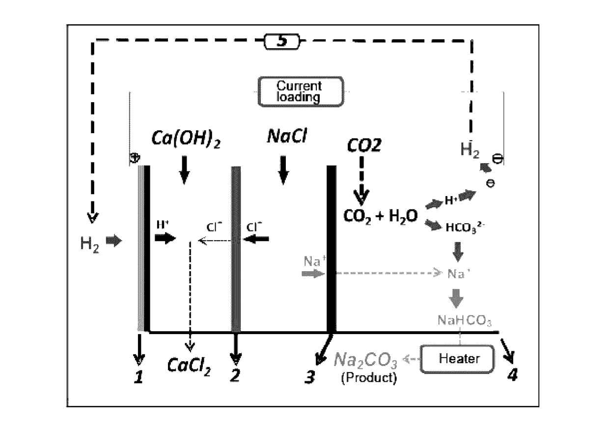 Method and device for using co2 mineralization to produce sodium bicarbonate or sodium carbonate and output electric energy