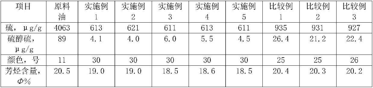 Preparation method of catalyst for hydrofining of distillate oil