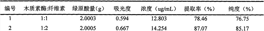 Method for extracting chlorogenic acid from Lonicera japonica leaves activated under catalysis of enzyme