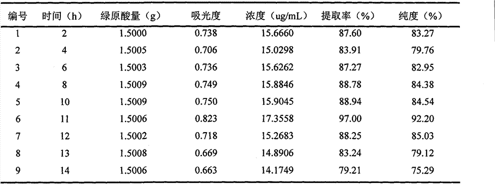 Method for extracting chlorogenic acid from Lonicera japonica leaves activated under catalysis of enzyme