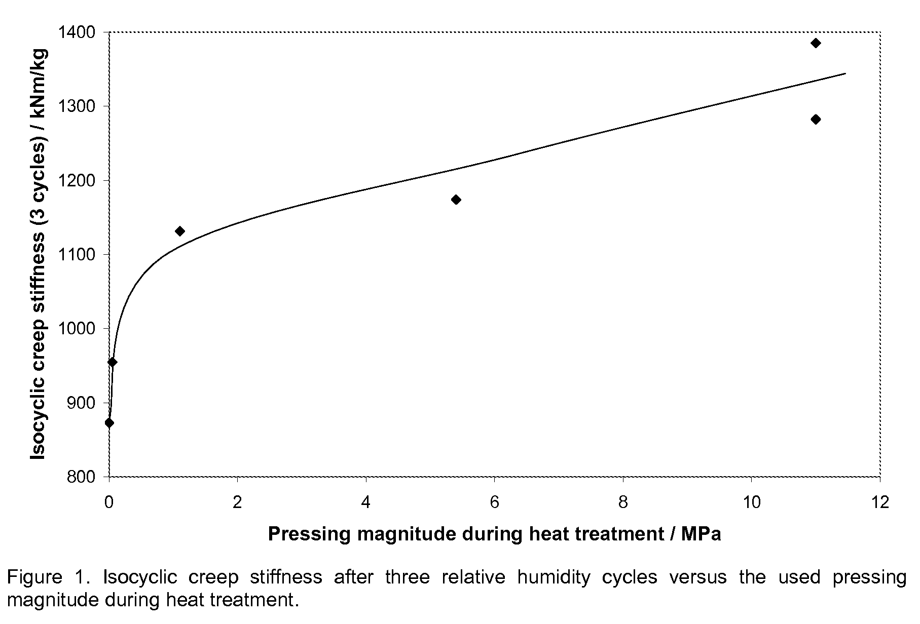 Method for manufacturing a composite material having reduced mechanosorptive creep, the composite material, use of the method and the composite material