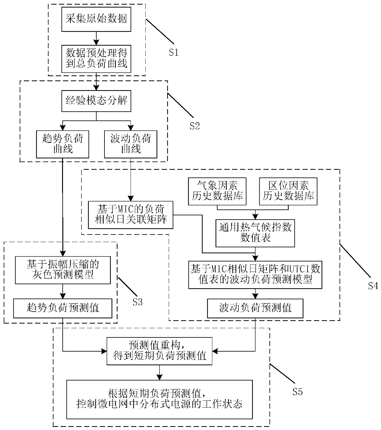 Microgrid short-term load prediction method based on empirical mode decomposition