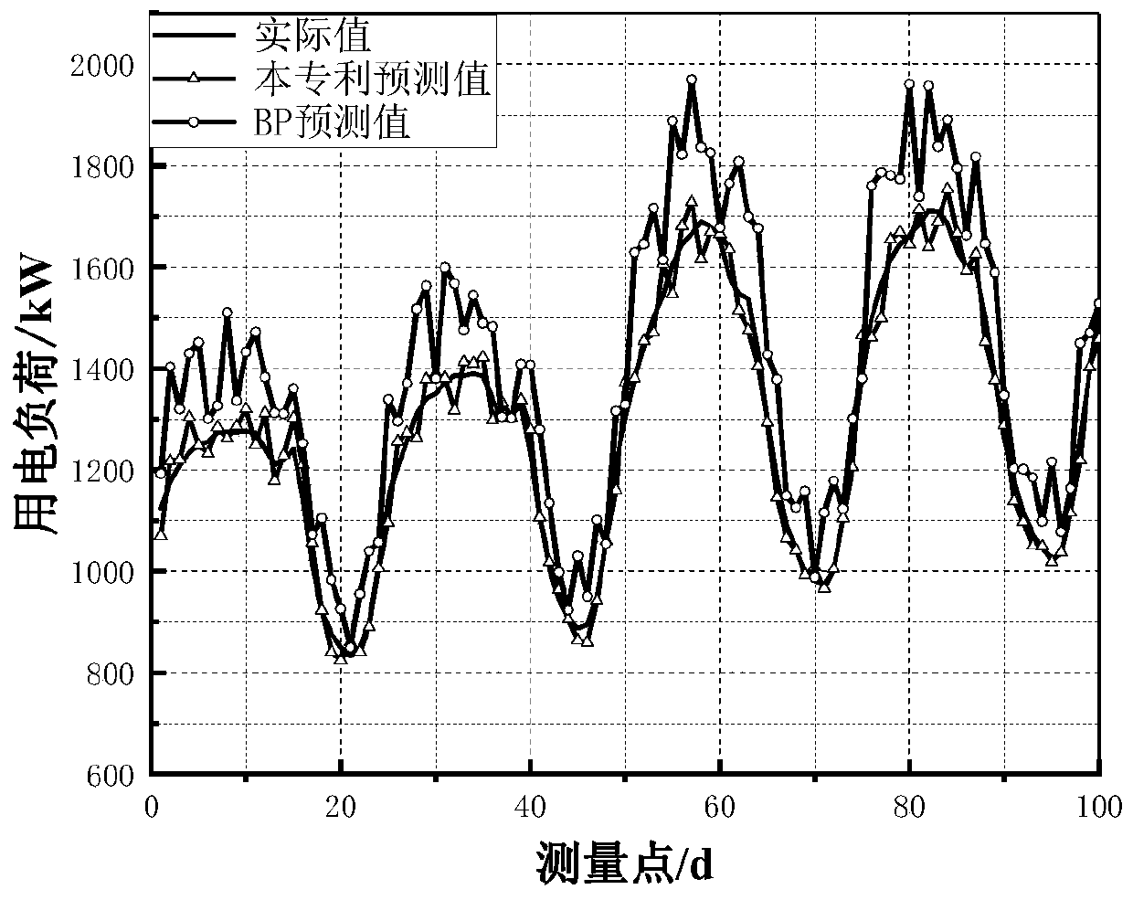 Microgrid short-term load prediction method based on empirical mode decomposition