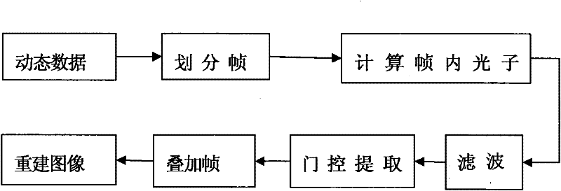 Respiratory gating technology based on characteristic of sensitivity of three-dimensional positron emission (PET) detector