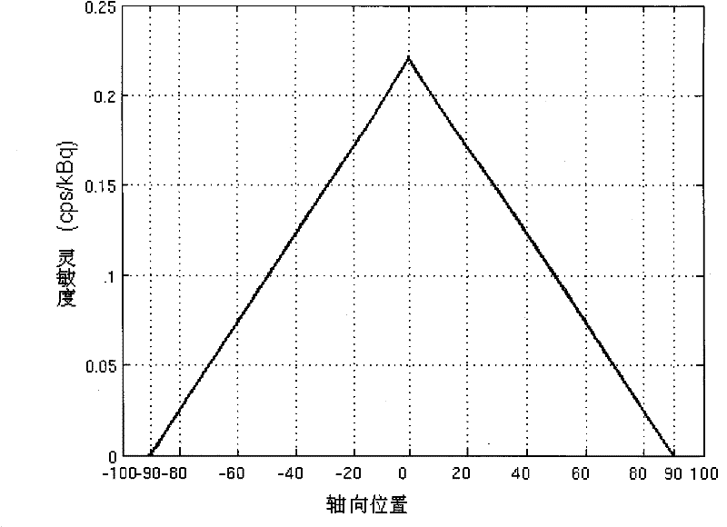 Respiratory gating technology based on characteristic of sensitivity of three-dimensional positron emission (PET) detector