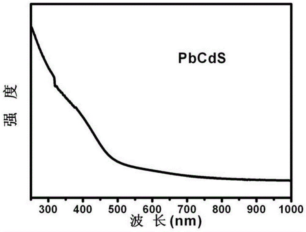 Preparation method for pyridine-wrapped lead-cadmium-sulfur nano particles and product of preparation method