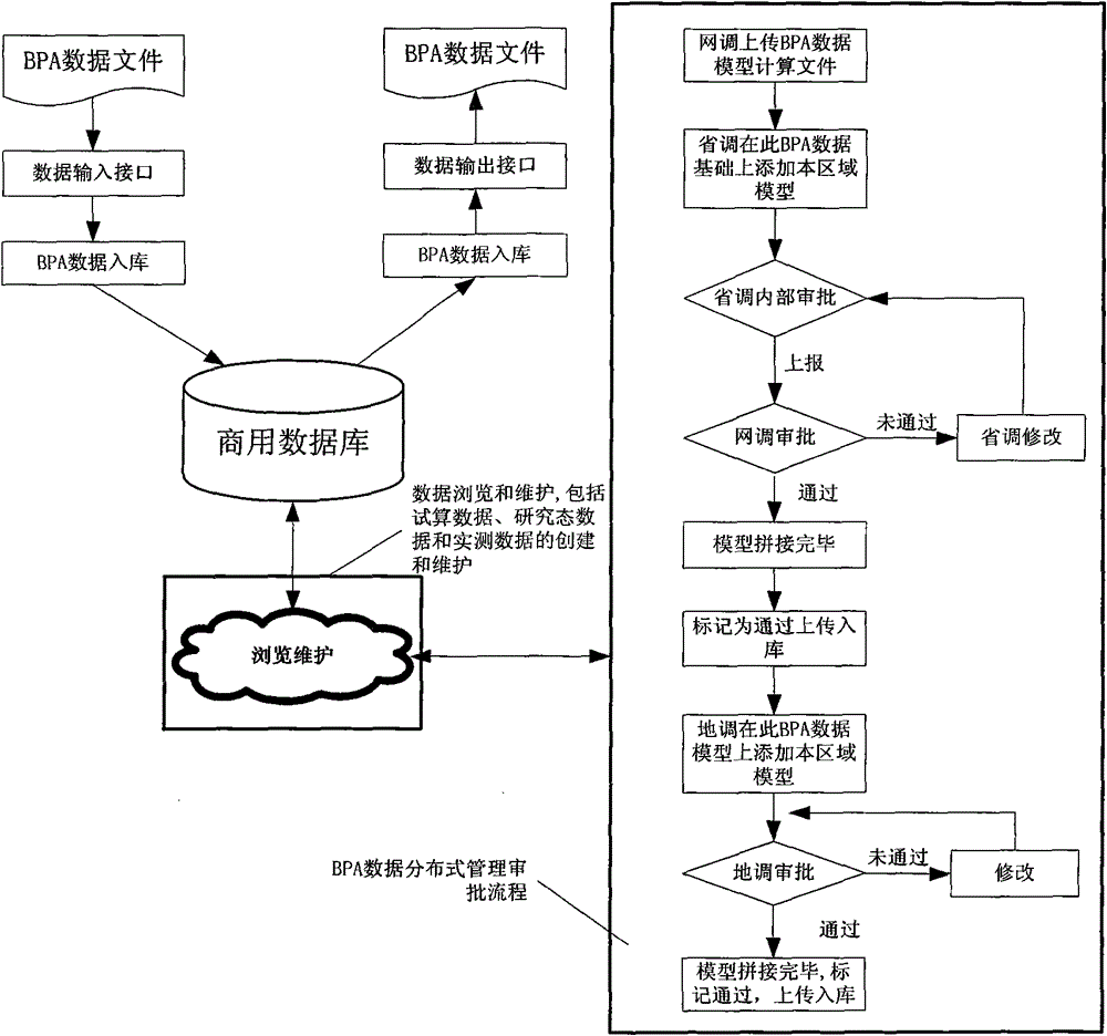 Database-based BPA data distributed management method