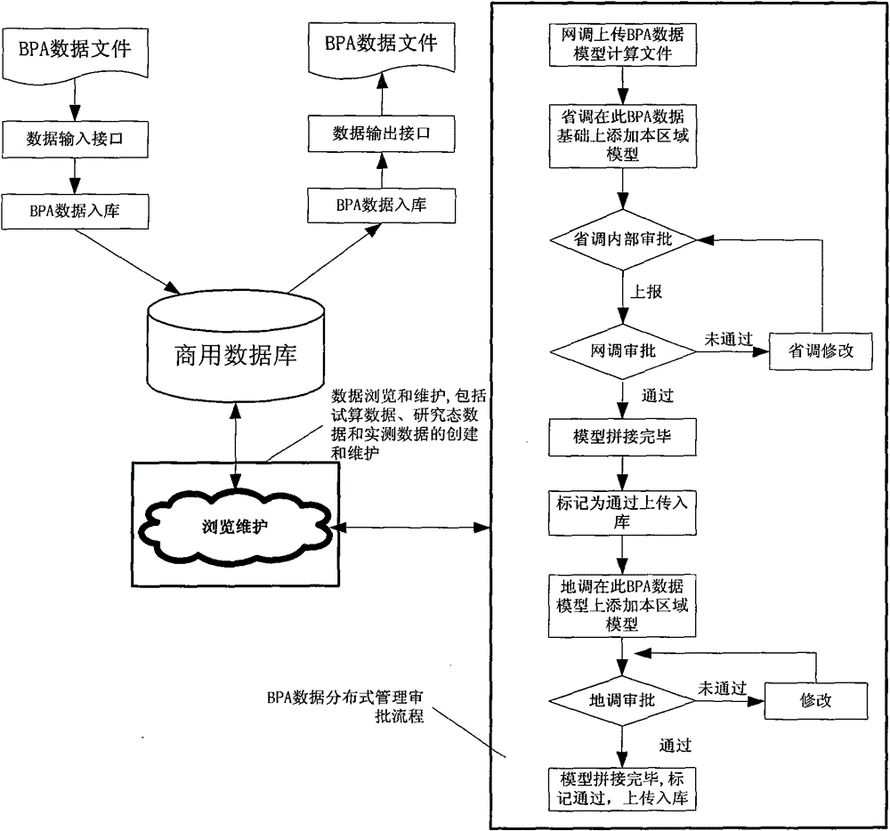 Database-based BPA data distributed management method