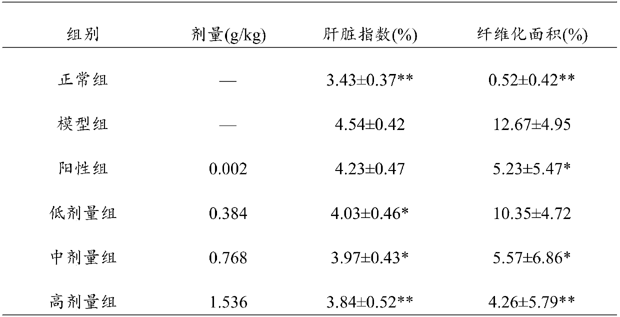 Traditional Chinese medicine composition for organ fibrosis and preparation method and application thereof