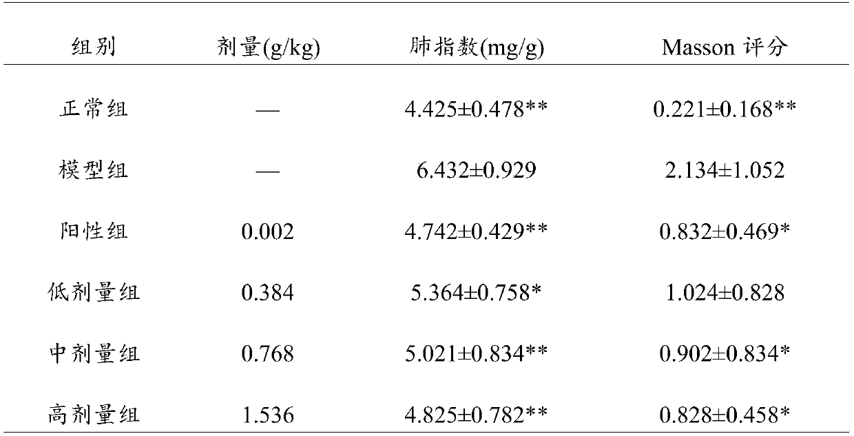 Traditional Chinese medicine composition for organ fibrosis and preparation method and application thereof