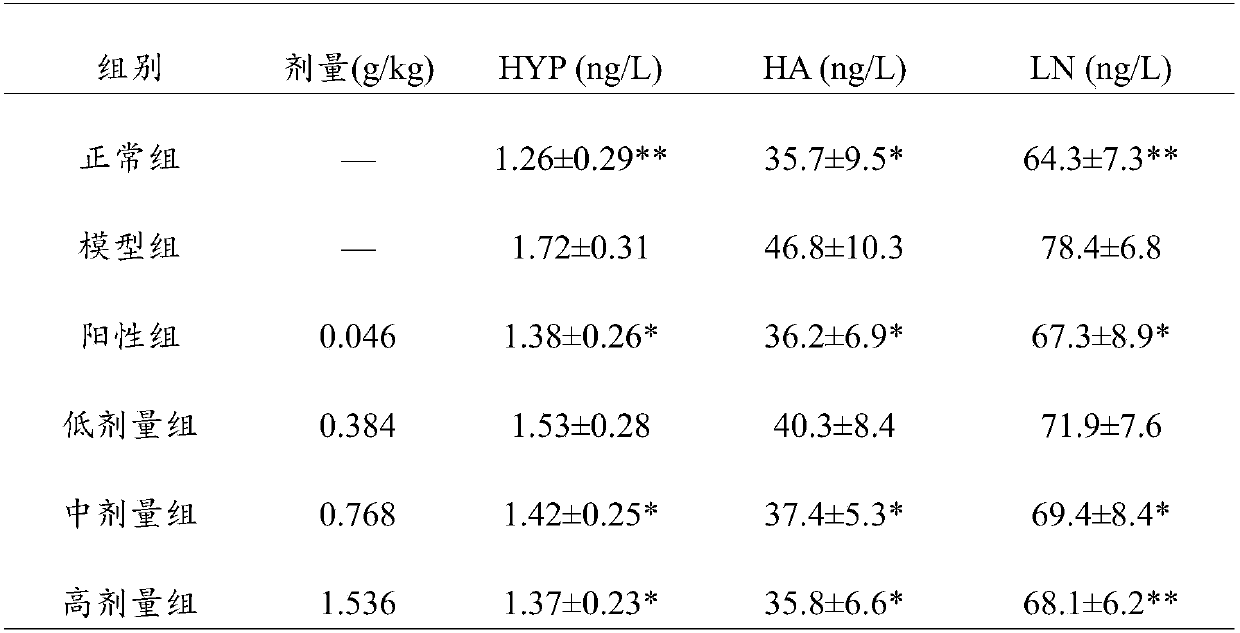 Traditional Chinese medicine composition for organ fibrosis and preparation method and application thereof