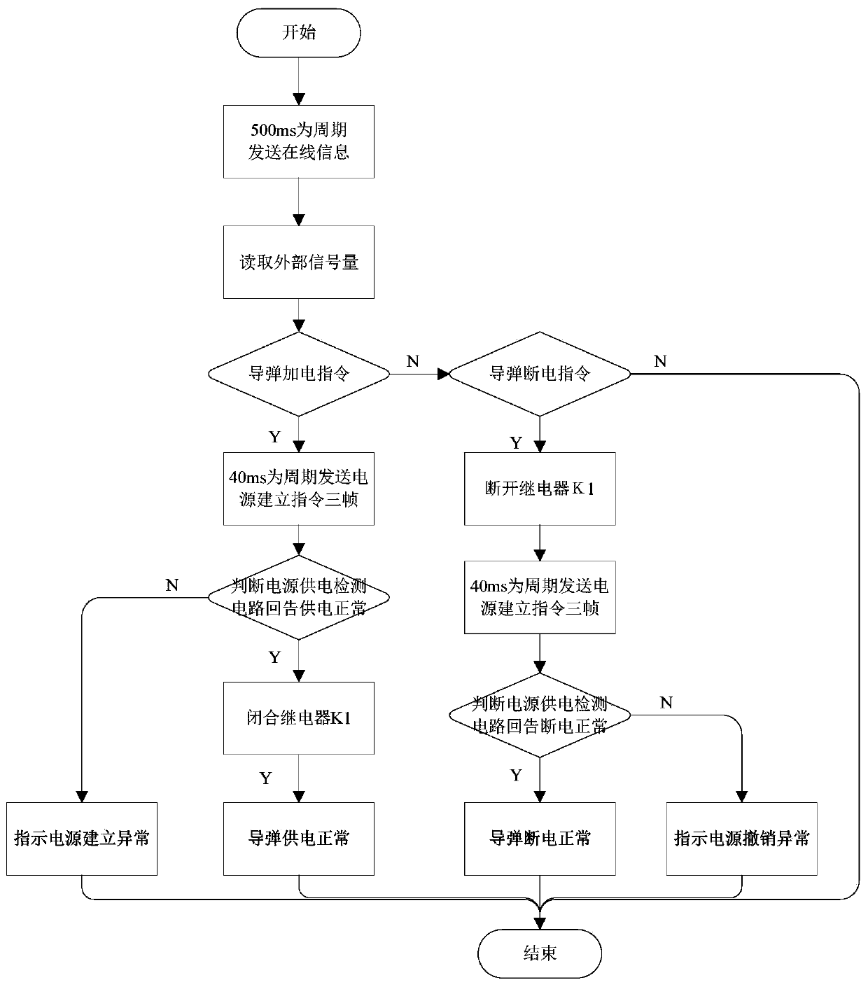 Missile ground power supply system and method based on CAN communication startup and shutdown