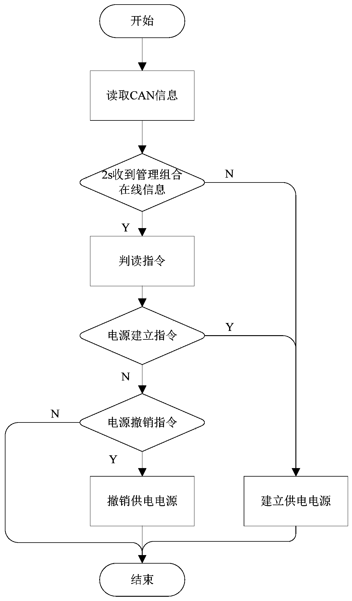 Missile ground power supply system and method based on CAN communication startup and shutdown