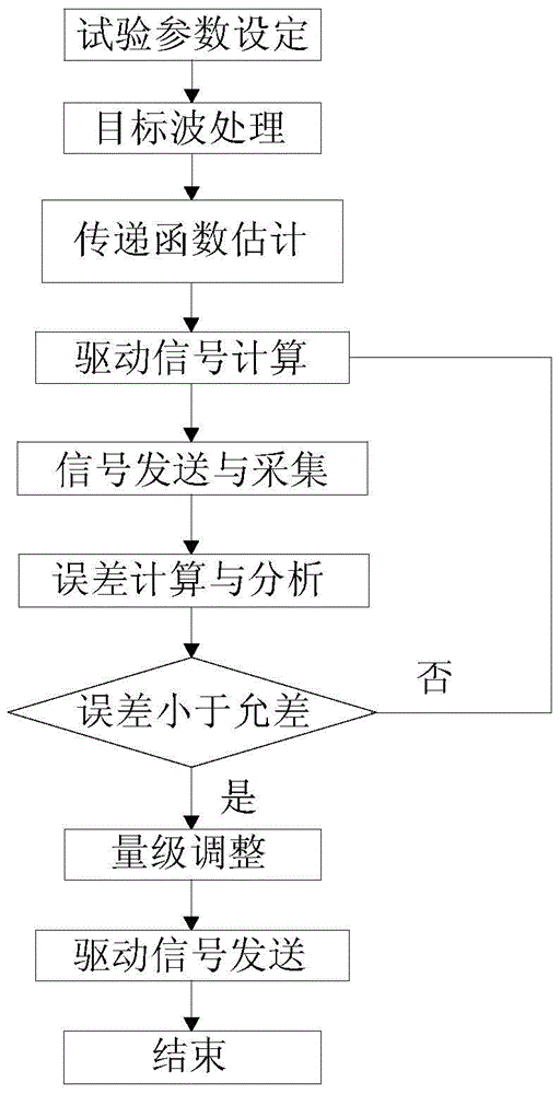 A Universal Waveform Reproduction Control Method and Control Device