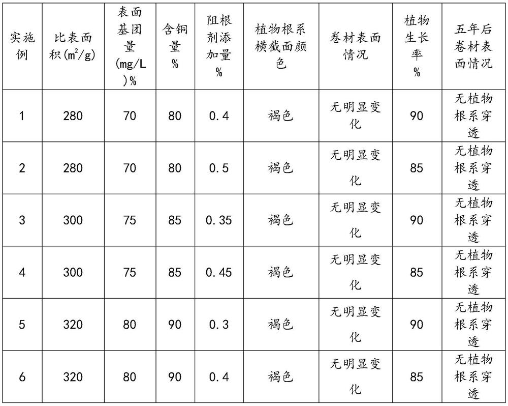 Preparation method of high activity copper-loaded alumina nanosheet root inhibitor