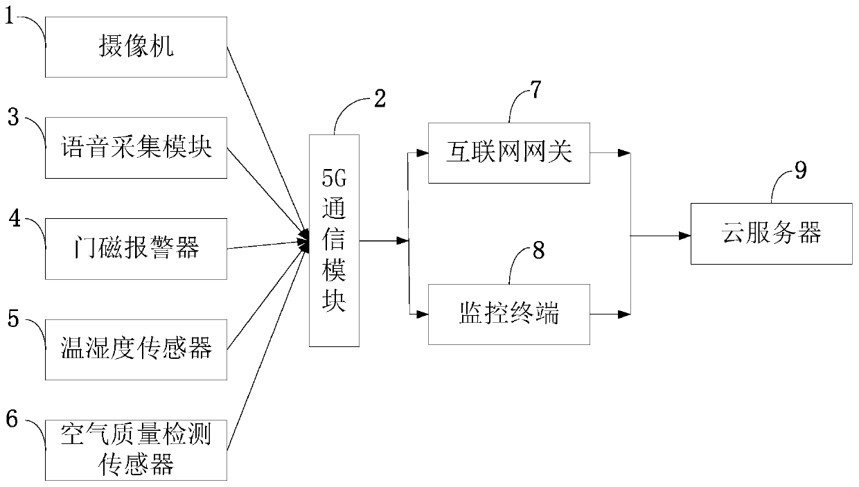 A video monitoring system and method based on Internet of Things and 5G mobile communication