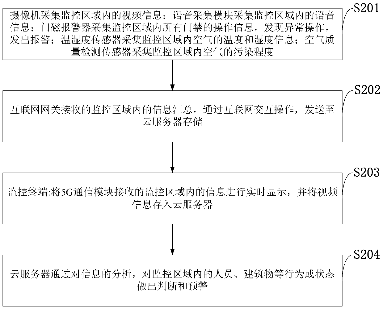 A video monitoring system and method based on Internet of Things and 5G mobile communication