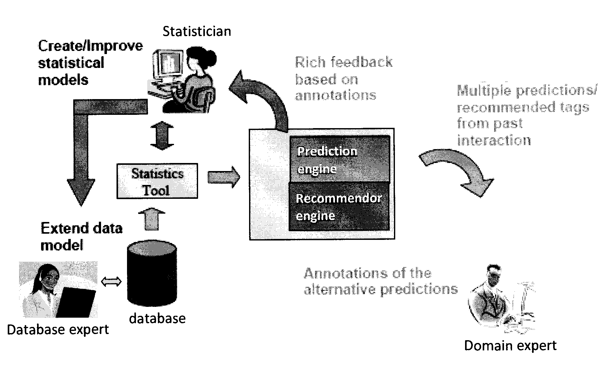 Iterative Active Feature Extraction