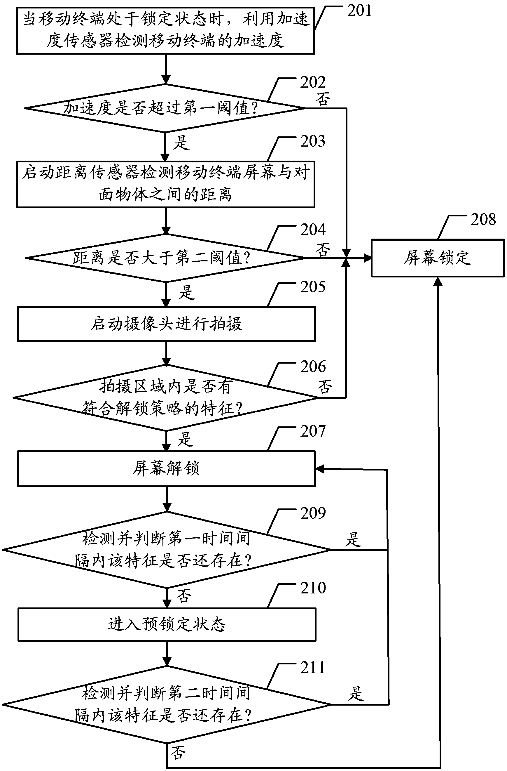 Screen unlocking method and mobile terminal