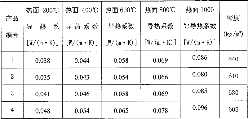 High temperature resistance multilayer heat insulating composite material and manufacturing method thereof