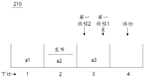 A method, device and server for orderly controlling and storing information without lock threads