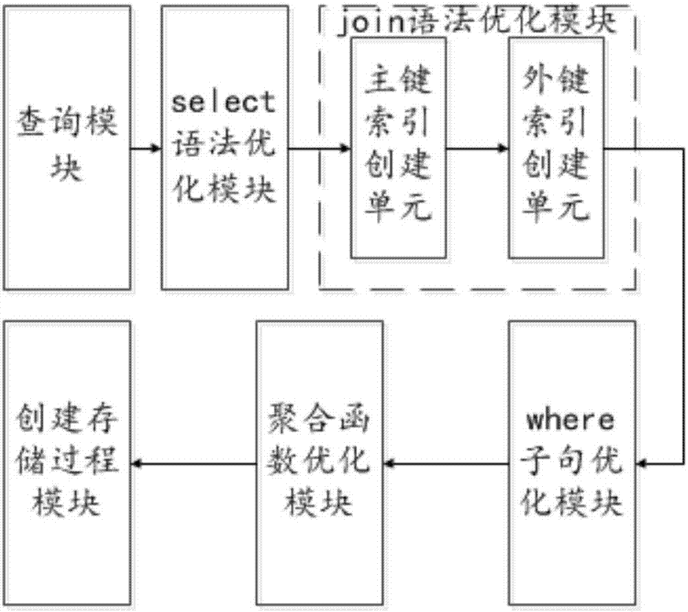 System and method for database query optimization