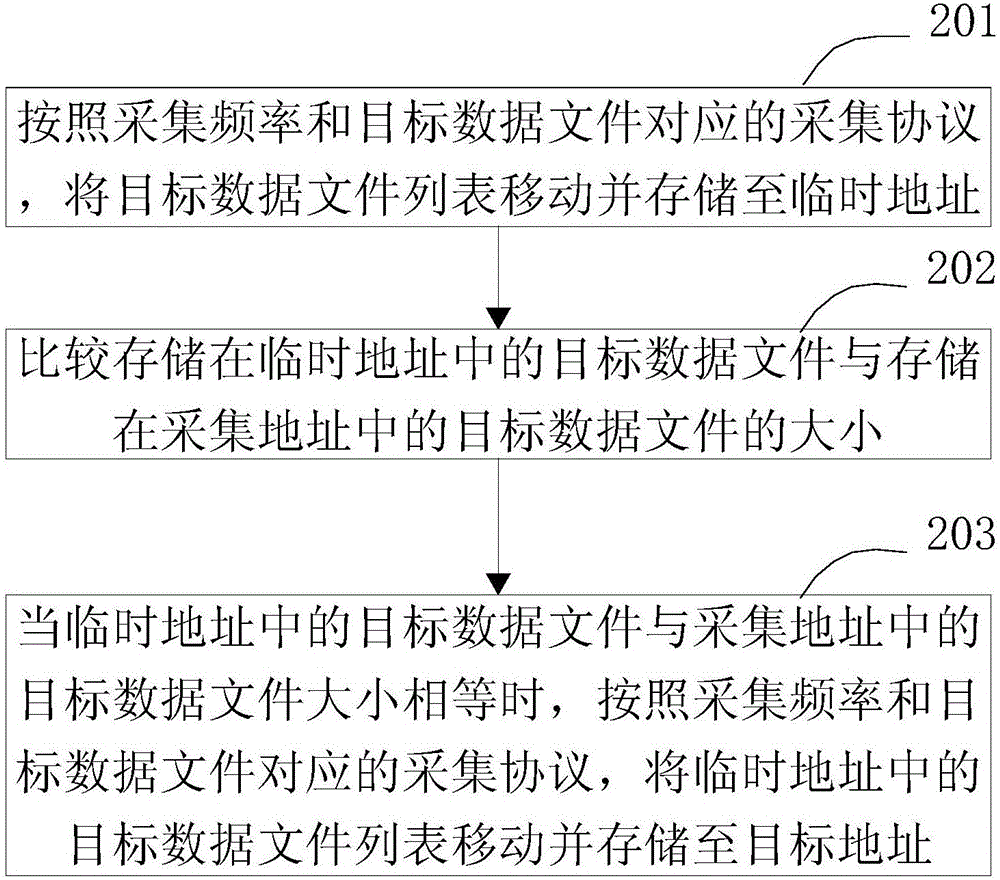 Comprehensive data collecting method and system