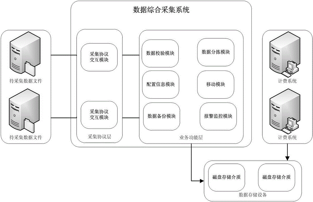 Comprehensive data collecting method and system