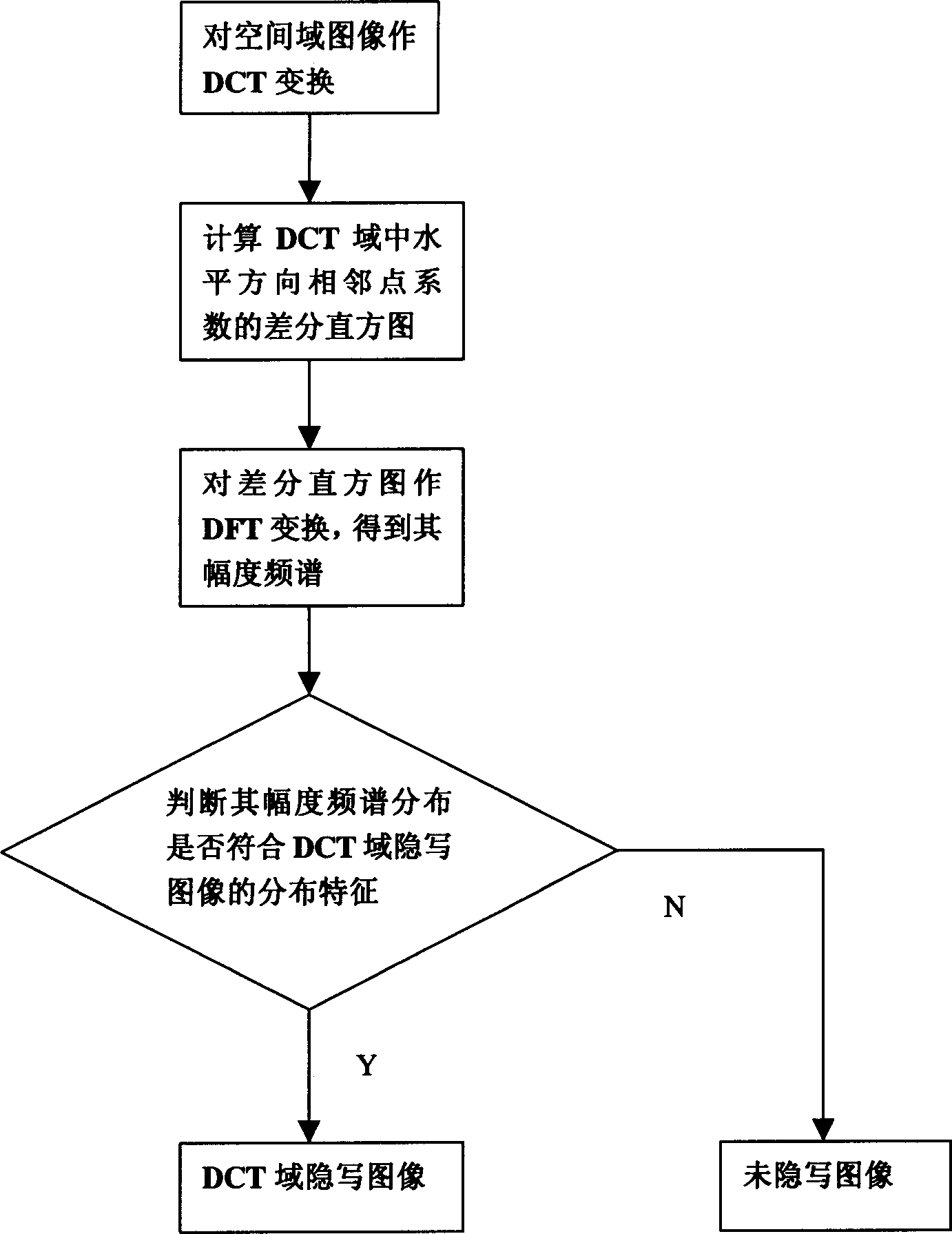 Universal blind checking method for invisual image in frequency zone