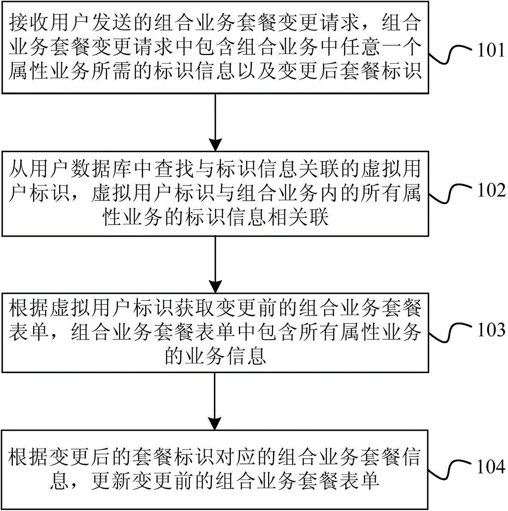 Composite service information processing method and device