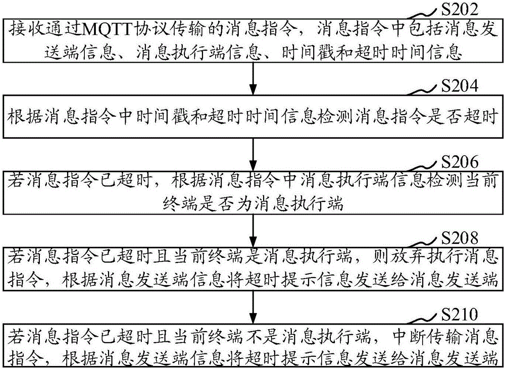 Message transmitting method and device in Internet of things