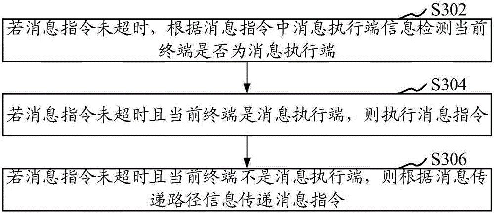 Message transmitting method and device in Internet of things