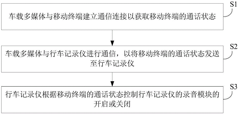 Automobile data recorder control system and method